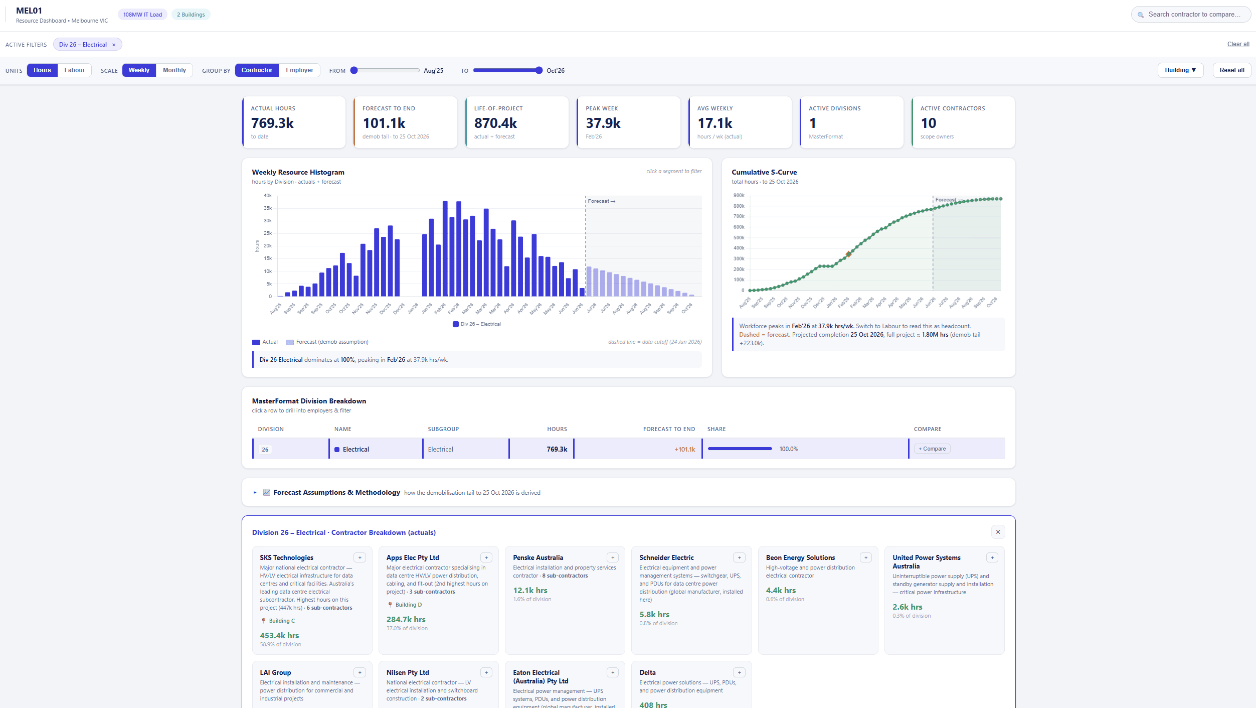 Resource & labour controls dashboard — Nomad SPS
